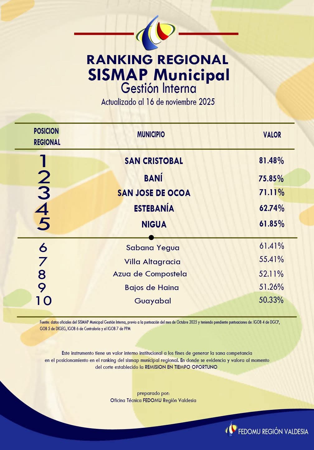 RANKING REGIONAL SISMAP MUNICIPAL – REGIÓN VALDESIA